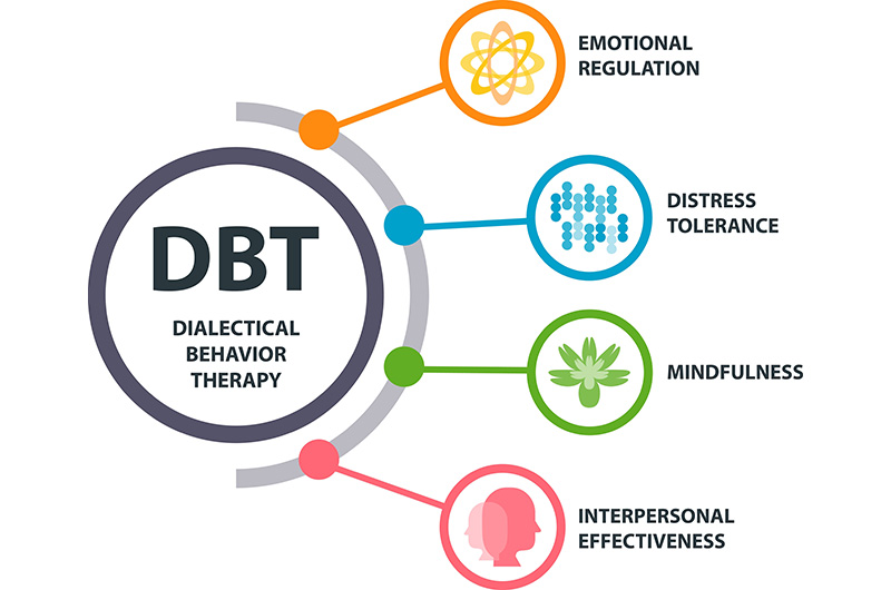 Dialectical Behavior Therapy (DBT)
